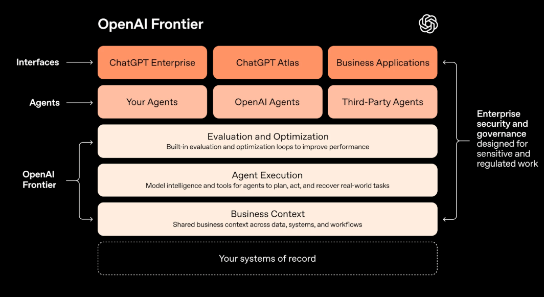 “OpenAI Frontier”: What’s It About?